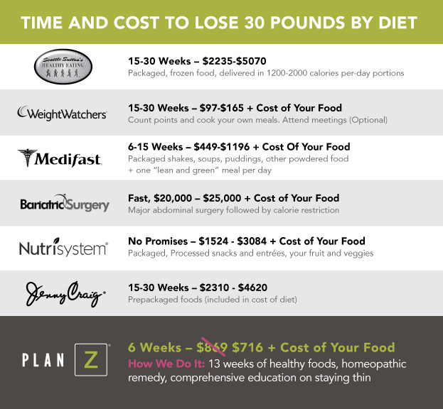 Medifast Cost Comparison Chart