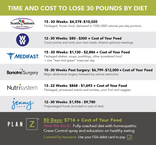 Medifast Cost Comparison Chart